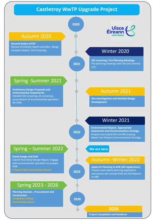 Castletroy WWTP Upgrade Roadmap