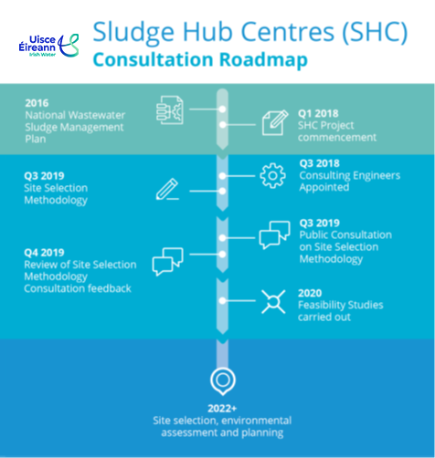 Sludge Hub Centres consultation Roadmap