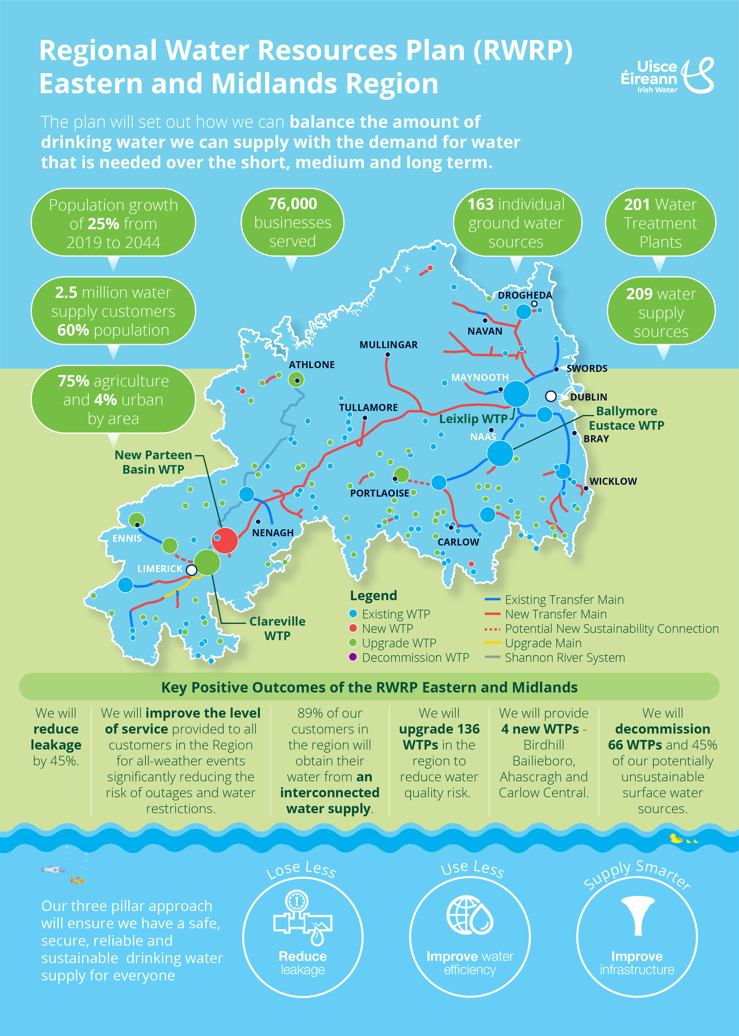 regional water resources plan infographic