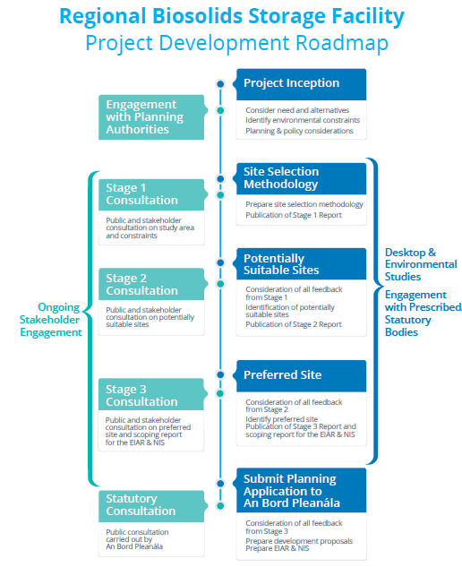 Regional Biosolids storage facility project development roadmap